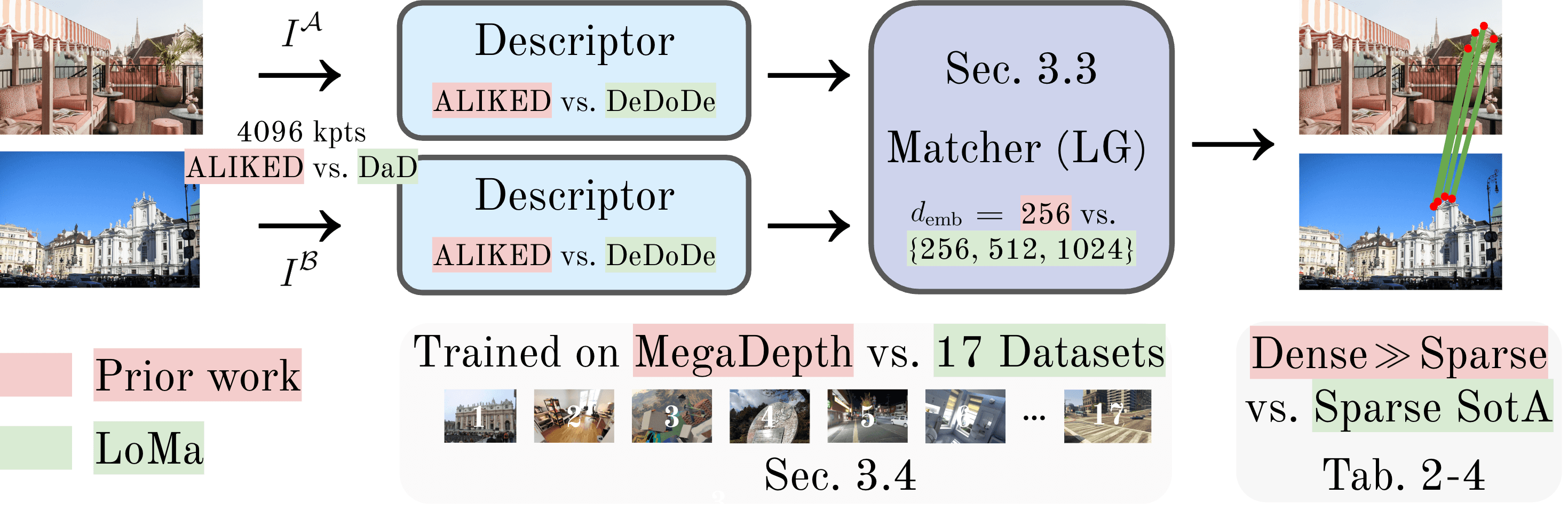 LoMa method